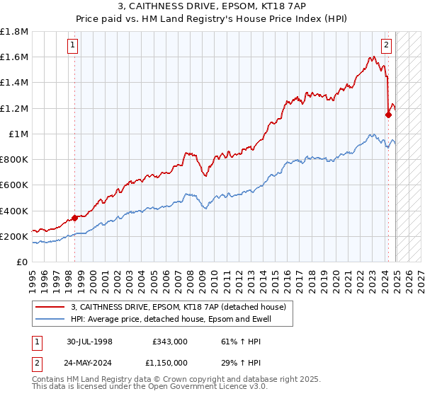 3, CAITHNESS DRIVE, EPSOM, KT18 7AP: Price paid vs HM Land Registry's House Price Index