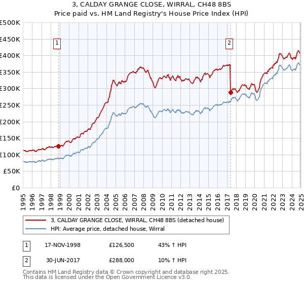 3, CALDAY GRANGE CLOSE, WIRRAL, CH48 8BS: Price paid vs HM Land Registry's House Price Index