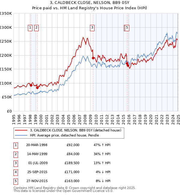 3, CALDBECK CLOSE, NELSON, BB9 0SY: Price paid vs HM Land Registry's House Price Index