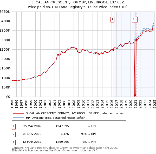 3, CALLAN CRESCENT, FORMBY, LIVERPOOL, L37 6EZ: Price paid vs HM Land Registry's House Price Index