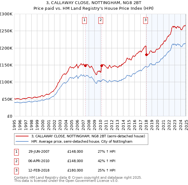 3, CALLAWAY CLOSE, NOTTINGHAM, NG8 2BT: Price paid vs HM Land Registry's House Price Index