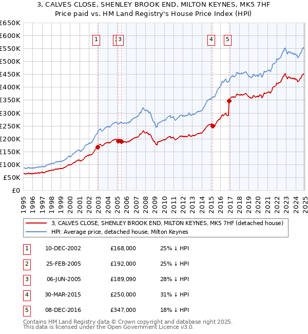 3, CALVES CLOSE, SHENLEY BROOK END, MILTON KEYNES, MK5 7HF: Price paid vs HM Land Registry's House Price Index