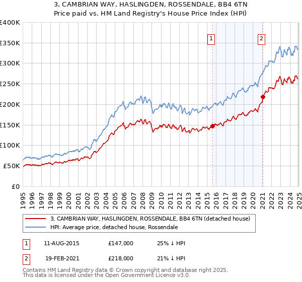 3, CAMBRIAN WAY, HASLINGDEN, ROSSENDALE, BB4 6TN: Price paid vs HM Land Registry's House Price Index