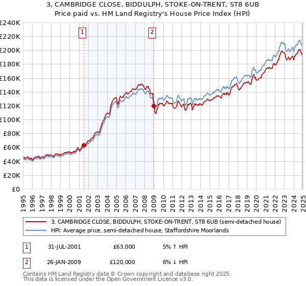 3, CAMBRIDGE CLOSE, BIDDULPH, STOKE-ON-TRENT, ST8 6UB: Price paid vs HM Land Registry's House Price Index