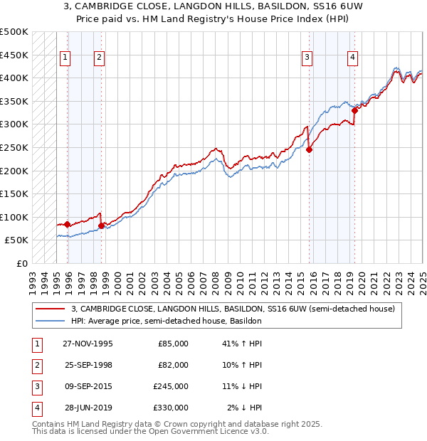 3, CAMBRIDGE CLOSE, LANGDON HILLS, BASILDON, SS16 6UW: Price paid vs HM Land Registry's House Price Index
