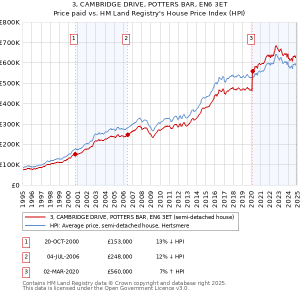 3, CAMBRIDGE DRIVE, POTTERS BAR, EN6 3ET: Price paid vs HM Land Registry's House Price Index