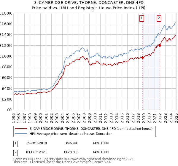 3, CAMBRIDGE DRIVE, THORNE, DONCASTER, DN8 4FD: Price paid vs HM Land Registry's House Price Index