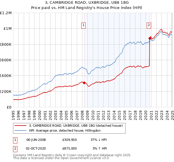 3, CAMBRIDGE ROAD, UXBRIDGE, UB8 1BG: Price paid vs HM Land Registry's House Price Index