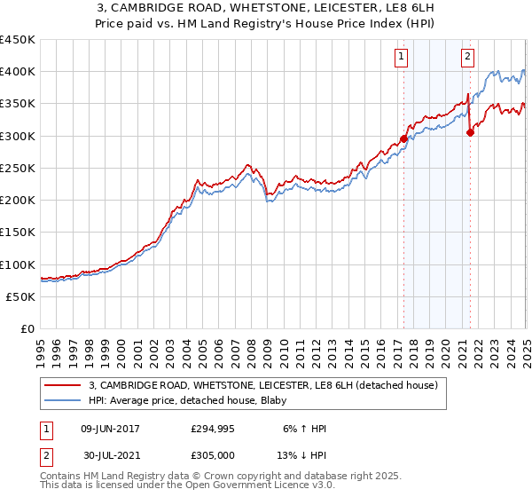 3, CAMBRIDGE ROAD, WHETSTONE, LEICESTER, LE8 6LH: Price paid vs HM Land Registry's House Price Index