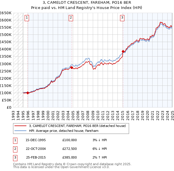 3, CAMELOT CRESCENT, FAREHAM, PO16 8ER: Price paid vs HM Land Registry's House Price Index