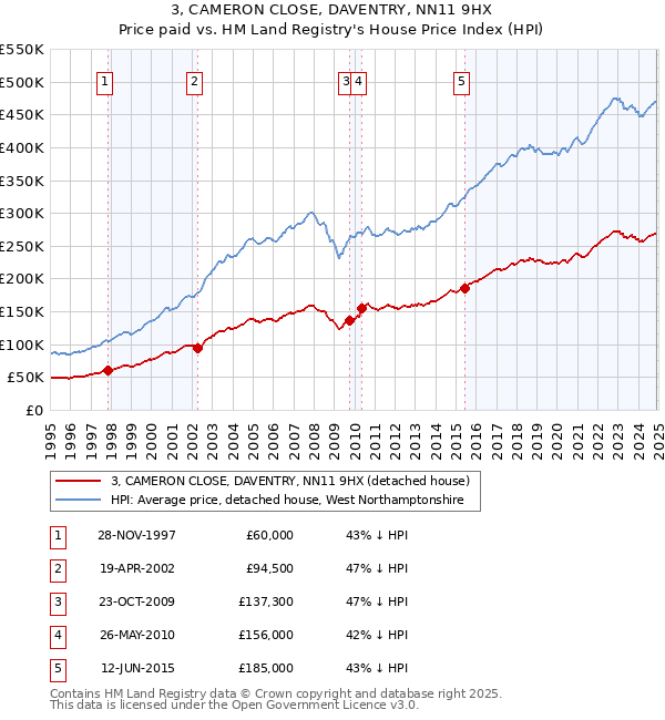 3, CAMERON CLOSE, DAVENTRY, NN11 9HX: Price paid vs HM Land Registry's House Price Index