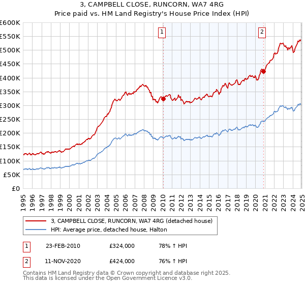 3, CAMPBELL CLOSE, RUNCORN, WA7 4RG: Price paid vs HM Land Registry's House Price Index
