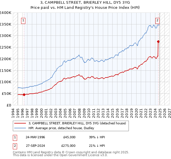 3, CAMPBELL STREET, BRIERLEY HILL, DY5 3YG: Price paid vs HM Land Registry's House Price Index