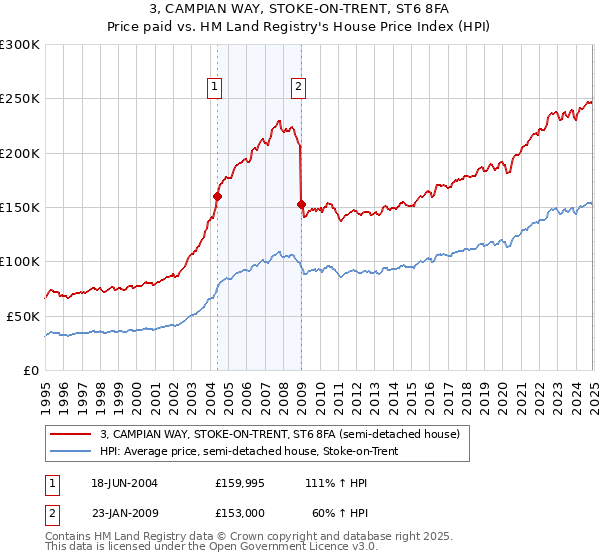 3, CAMPIAN WAY, STOKE-ON-TRENT, ST6 8FA: Price paid vs HM Land Registry's House Price Index