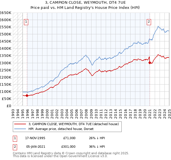 3, CAMPION CLOSE, WEYMOUTH, DT4 7UE: Price paid vs HM Land Registry's House Price Index