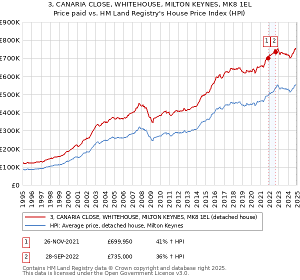 3, CANARIA CLOSE, WHITEHOUSE, MILTON KEYNES, MK8 1EL: Price paid vs HM Land Registry's House Price Index