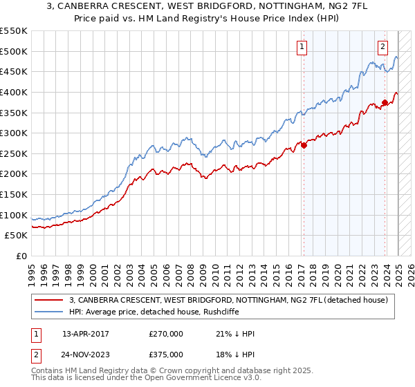 3, CANBERRA CRESCENT, WEST BRIDGFORD, NOTTINGHAM, NG2 7FL: Price paid vs HM Land Registry's House Price Index