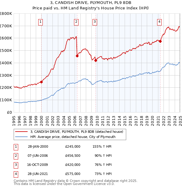 3, CANDISH DRIVE, PLYMOUTH, PL9 8DB: Price paid vs HM Land Registry's House Price Index
