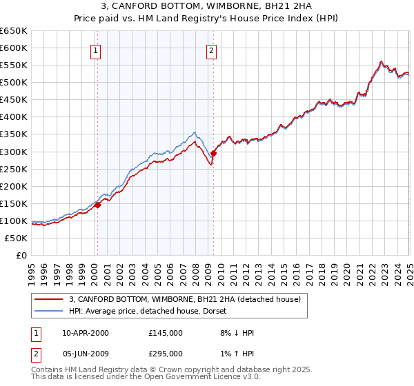 3, CANFORD BOTTOM, WIMBORNE, BH21 2HA: Price paid vs HM Land Registry's House Price Index