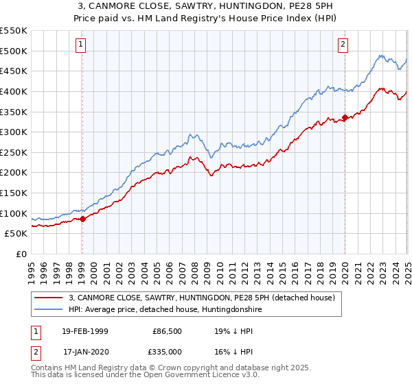 3, CANMORE CLOSE, SAWTRY, HUNTINGDON, PE28 5PH: Price paid vs HM Land Registry's House Price Index