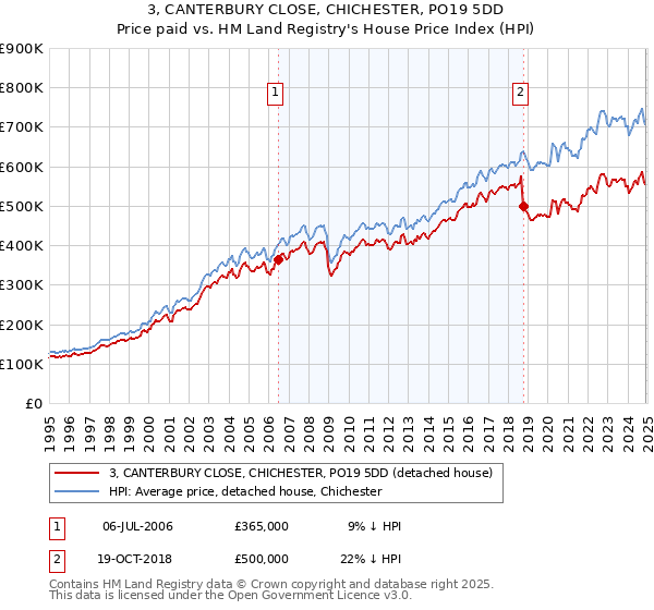 3, CANTERBURY CLOSE, CHICHESTER, PO19 5DD: Price paid vs HM Land Registry's House Price Index