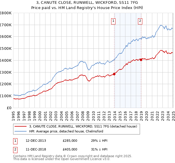 3, CANUTE CLOSE, RUNWELL, WICKFORD, SS11 7FG: Price paid vs HM Land Registry's House Price Index