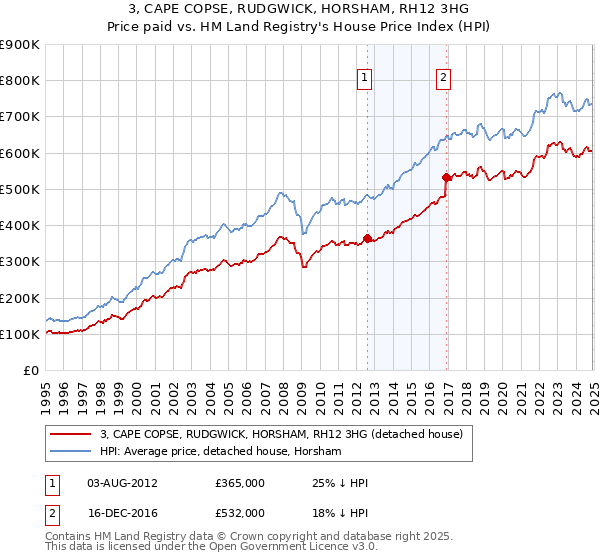 3, CAPE COPSE, RUDGWICK, HORSHAM, RH12 3HG: Price paid vs HM Land Registry's House Price Index