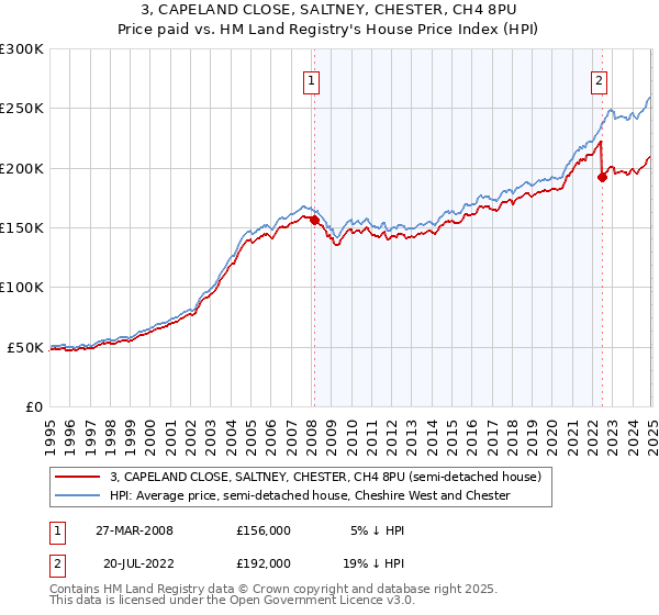 3, CAPELAND CLOSE, SALTNEY, CHESTER, CH4 8PU: Price paid vs HM Land Registry's House Price Index