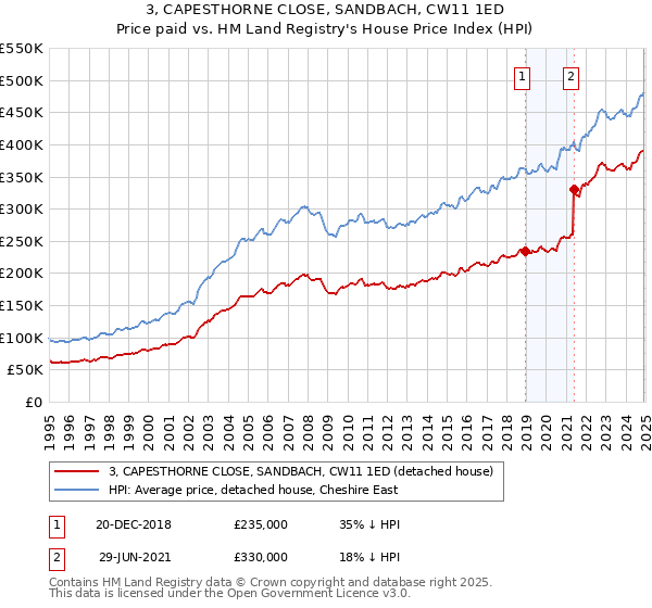 3, CAPESTHORNE CLOSE, SANDBACH, CW11 1ED: Price paid vs HM Land Registry's House Price Index