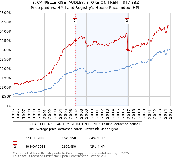 3, CAPPELLE RISE, AUDLEY, STOKE-ON-TRENT, ST7 8BZ: Price paid vs HM Land Registry's House Price Index