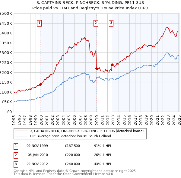 3, CAPTAINS BECK, PINCHBECK, SPALDING, PE11 3US: Price paid vs HM Land Registry's House Price Index