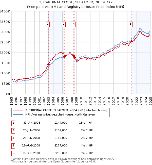 3, CARDINAL CLOSE, SLEAFORD, NG34 7XP: Price paid vs HM Land Registry's House Price Index