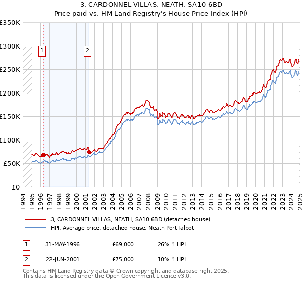 3, CARDONNEL VILLAS, NEATH, SA10 6BD: Price paid vs HM Land Registry's House Price Index