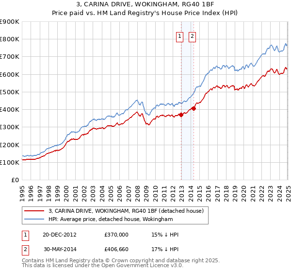 3, CARINA DRIVE, WOKINGHAM, RG40 1BF: Price paid vs HM Land Registry's House Price Index