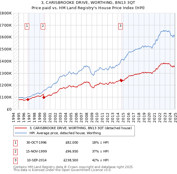 3, CARISBROOKE DRIVE, WORTHING, BN13 3QT: Price paid vs HM Land Registry's House Price Index