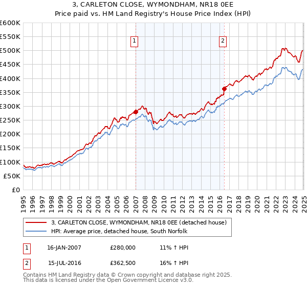 3, CARLETON CLOSE, WYMONDHAM, NR18 0EE: Price paid vs HM Land Registry's House Price Index