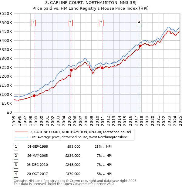 3, CARLINE COURT, NORTHAMPTON, NN3 3RJ: Price paid vs HM Land Registry's House Price Index