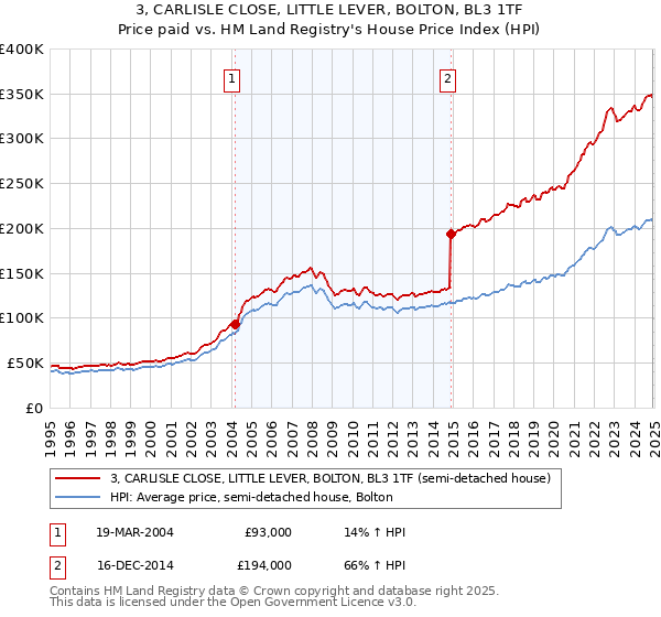 3, CARLISLE CLOSE, LITTLE LEVER, BOLTON, BL3 1TF: Price paid vs HM Land Registry's House Price Index