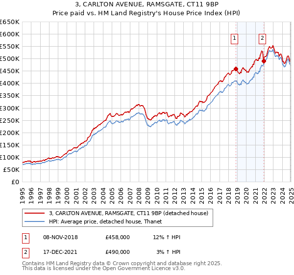 3, CARLTON AVENUE, RAMSGATE, CT11 9BP: Price paid vs HM Land Registry's House Price Index
