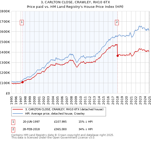 3, CARLTON CLOSE, CRAWLEY, RH10 6TX: Price paid vs HM Land Registry's House Price Index