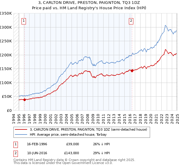 3, CARLTON DRIVE, PRESTON, PAIGNTON, TQ3 1DZ: Price paid vs HM Land Registry's House Price Index
