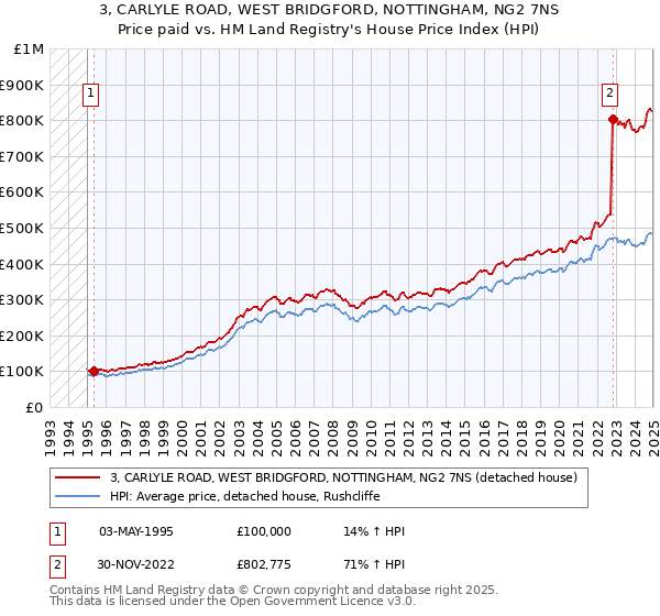 3, CARLYLE ROAD, WEST BRIDGFORD, NOTTINGHAM, NG2 7NS: Price paid vs HM Land Registry's House Price Index