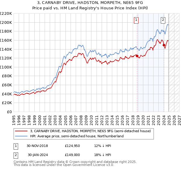 3, CARNABY DRIVE, HADSTON, MORPETH, NE65 9FG: Price paid vs HM Land Registry's House Price Index