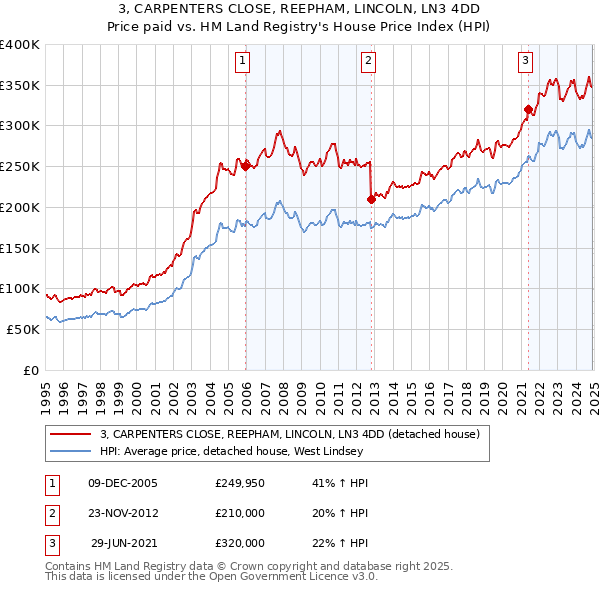 3, CARPENTERS CLOSE, REEPHAM, LINCOLN, LN3 4DD: Price paid vs HM Land Registry's House Price Index