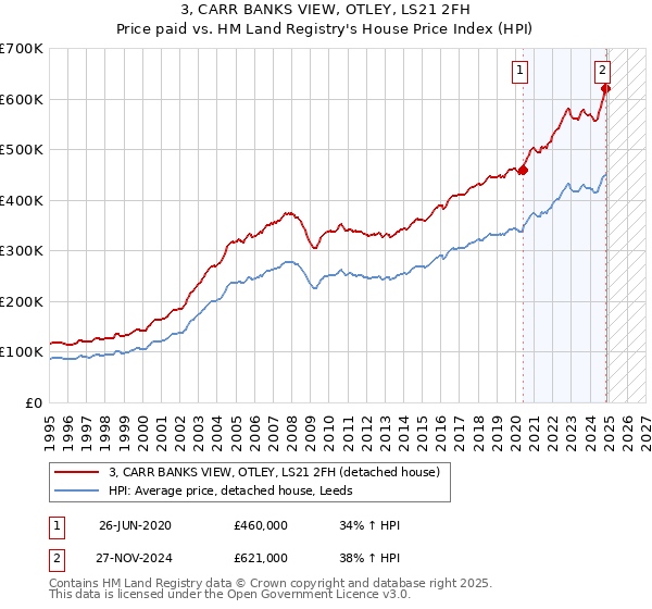 3, CARR BANKS VIEW, OTLEY, LS21 2FH: Price paid vs HM Land Registry's House Price Index