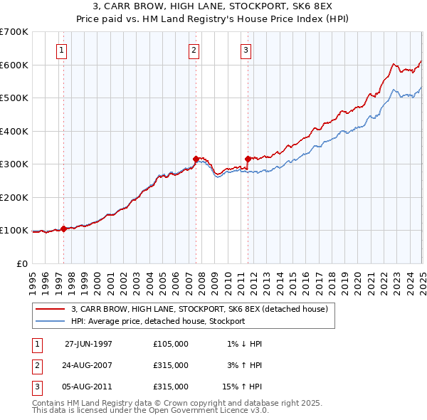 3, CARR BROW, HIGH LANE, STOCKPORT, SK6 8EX: Price paid vs HM Land Registry's House Price Index