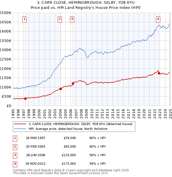 3, CARR CLOSE, HEMINGBROUGH, SELBY, YO8 6YU: Price paid vs HM Land Registry's House Price Index