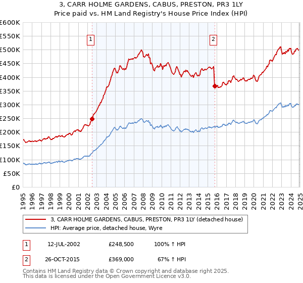 3, CARR HOLME GARDENS, CABUS, PRESTON, PR3 1LY: Price paid vs HM Land Registry's House Price Index
