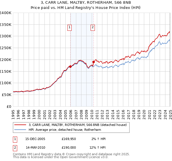 3, CARR LANE, MALTBY, ROTHERHAM, S66 8NB: Price paid vs HM Land Registry's House Price Index