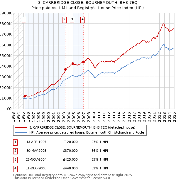 3, CARRBRIDGE CLOSE, BOURNEMOUTH, BH3 7EQ: Price paid vs HM Land Registry's House Price Index